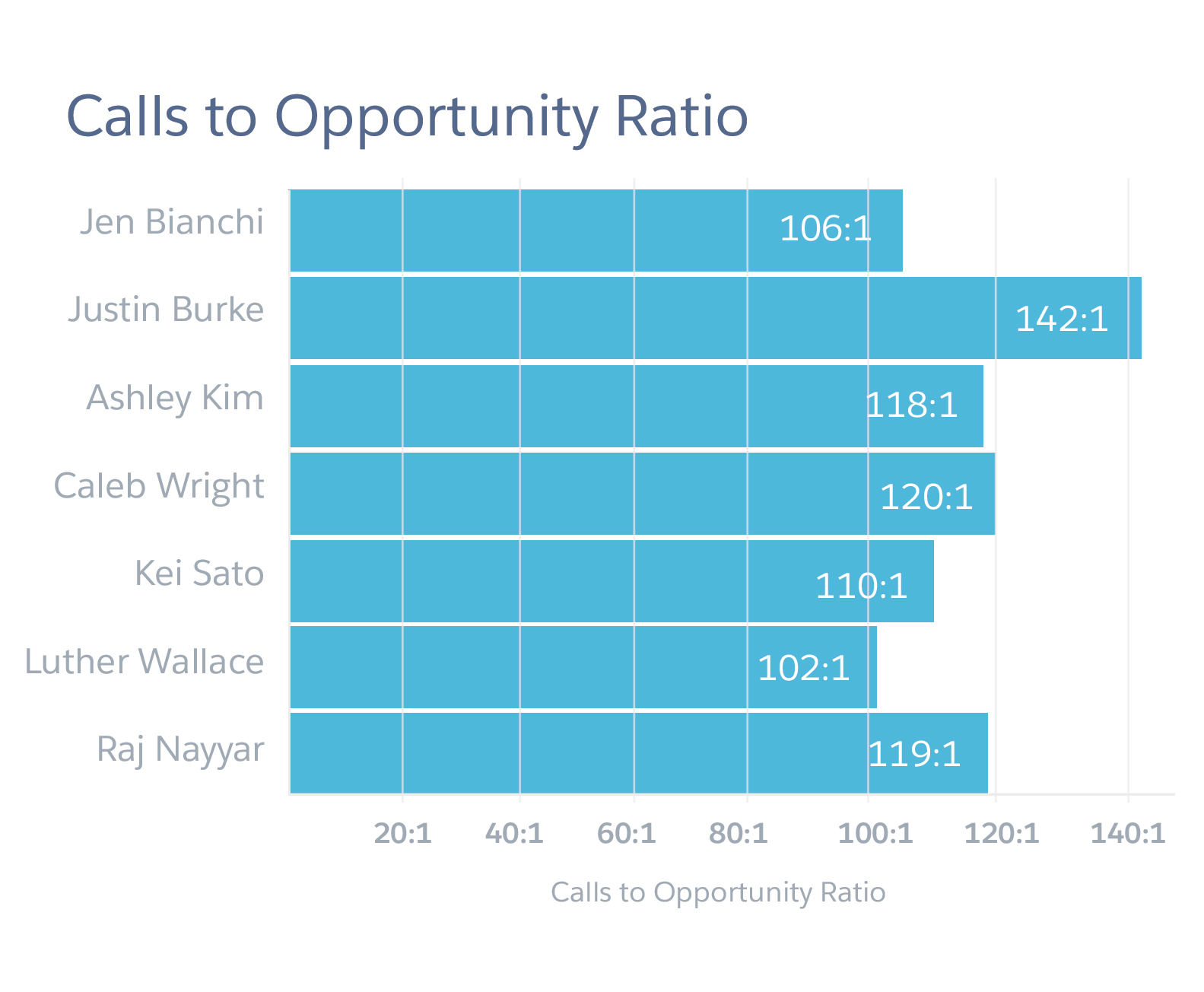 3 Opportunity Metrics Every Inside Sales Manager Should Be Tracking